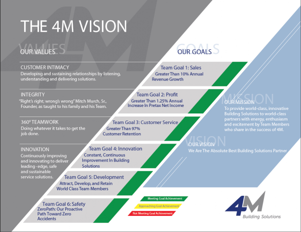 The 4M Vision